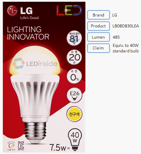 Oneerlijkheid Huiswerk Middag eten LEDinside: LED Light Bulbs Evaluation (40W Incandescent Light Bulbs)-  Luminous Flux - LEDinside