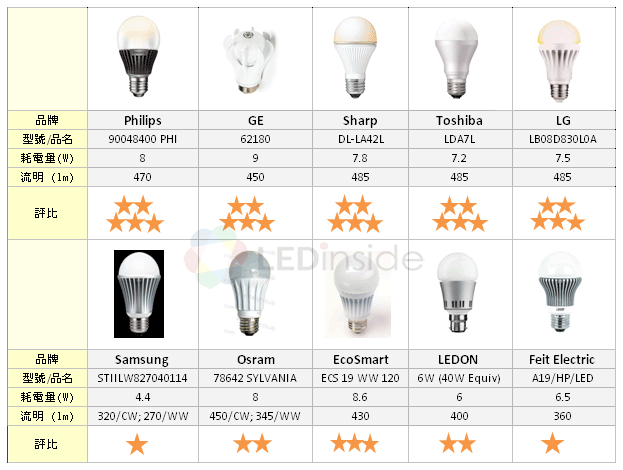 sagde at lege fløjte LEDinside: LED Light Bulbs Evaluation (40W Incandescent Light Bulbs)-  Luminous Flux - LEDinside