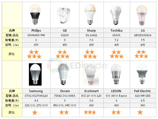 LEDinside: LED Light Bulbs Evaluation (40W Incandescent Light Bulbs)-  Luminous Flux - LEDinside