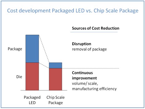 Philips Lumileds: Chip Scale Packaging for LEDs - LEDinside