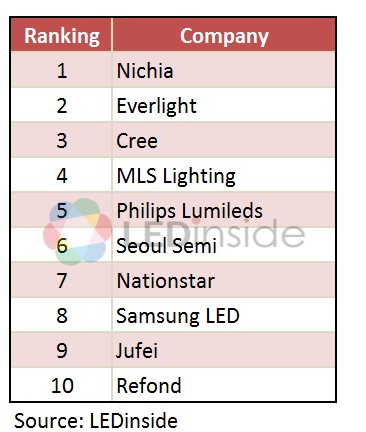 Philips Lumileds: Chip Scale Packaging for LEDs - LEDinside