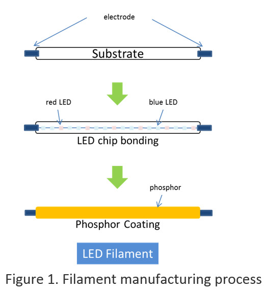 LED Lights Manufacturing Process