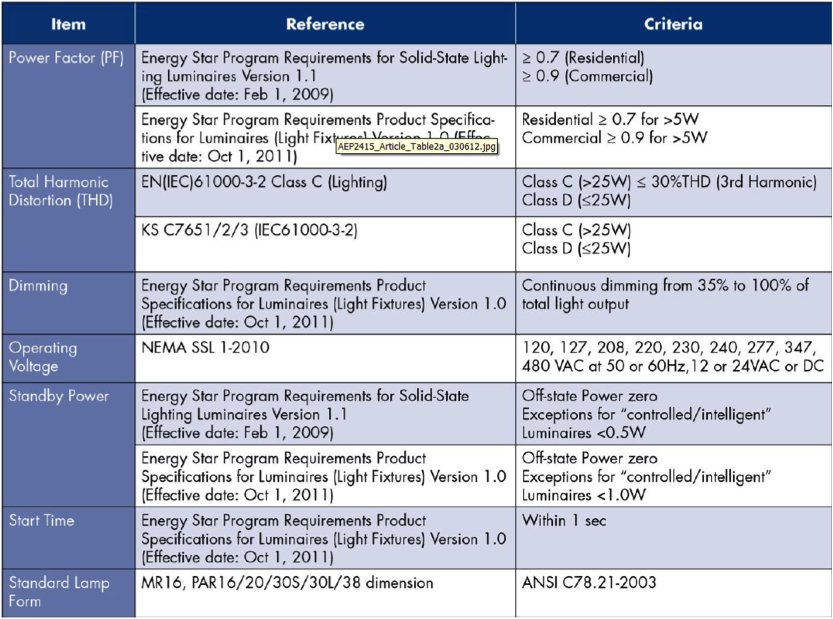 iec led lighting standards