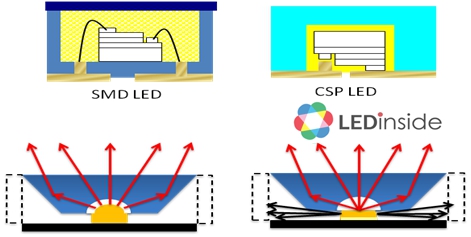 Philips Lumileds: Chip Scale Packaging for LEDs - LEDinside