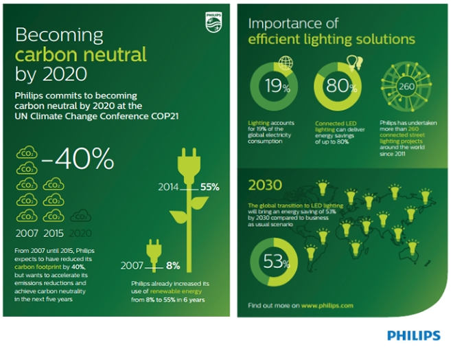 Philips Lighting Pledges to the World's Energy Ministers to Sell More than  2B LED Light Bulbs by 2020 - LEDinside