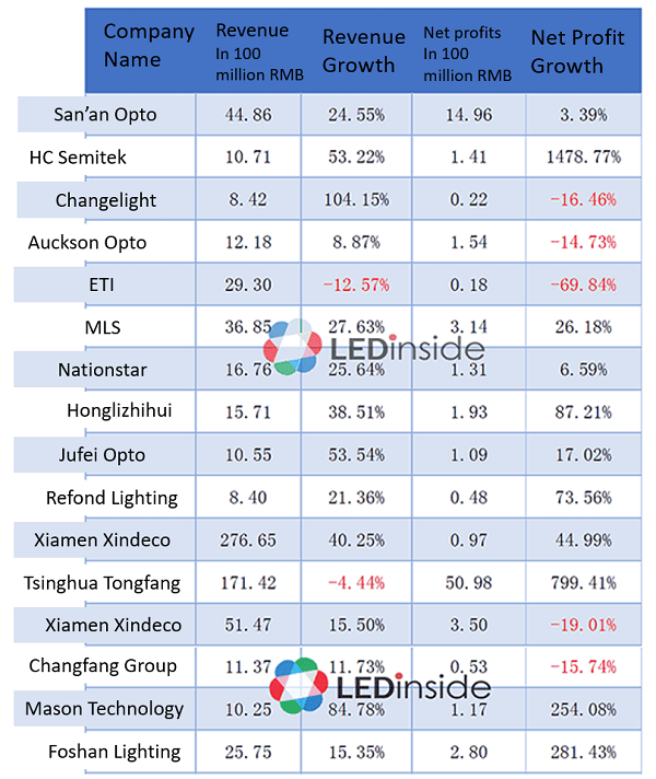 Uventet melodramatiske Forbedring Overview of 32 Chinese LED Manufacturers 3Q16 Financial Results - LEDinside