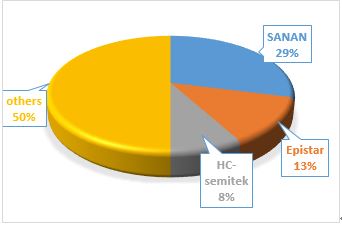 Sanan's Market Share in Chinese Chip Market