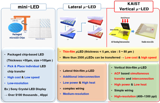 KAIST Team Develops Flexible Vertical Micro LED - LEDinside
