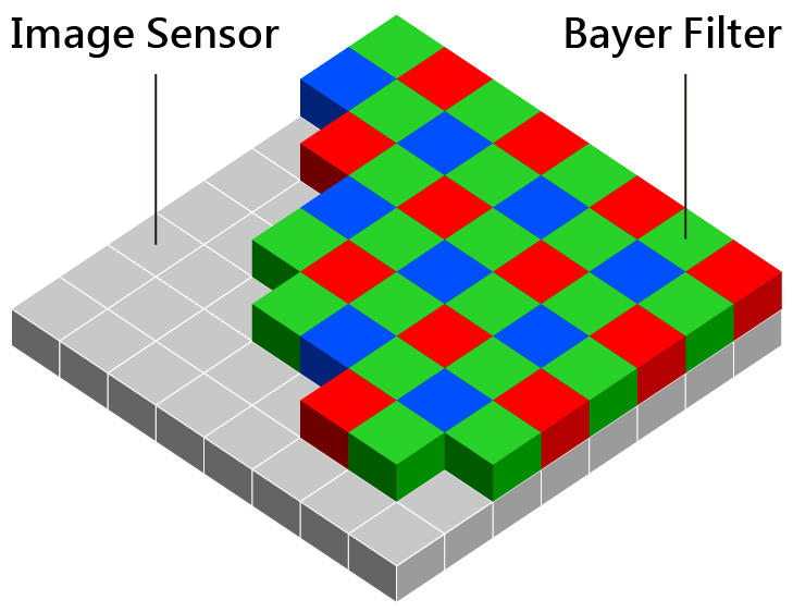  “Bayer filter” is set on an image sensor