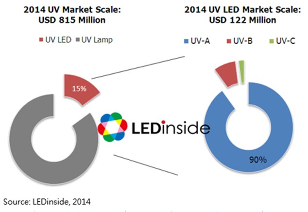 Ledinside高單價高毛利uv Led市場成為led廠商新藍海 Ledinside