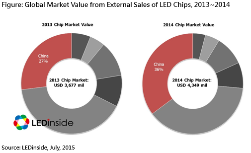 LEDinside: Global LED Chips External Sales Market Value Reached US$4.35 ...