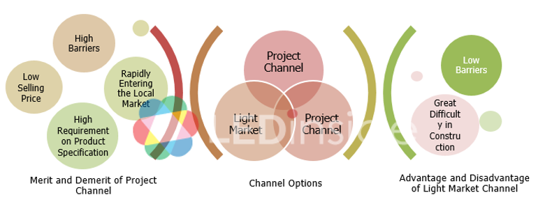 LEDinside: Product, Channel and Entering Strategies in the India Market - LEDinside
