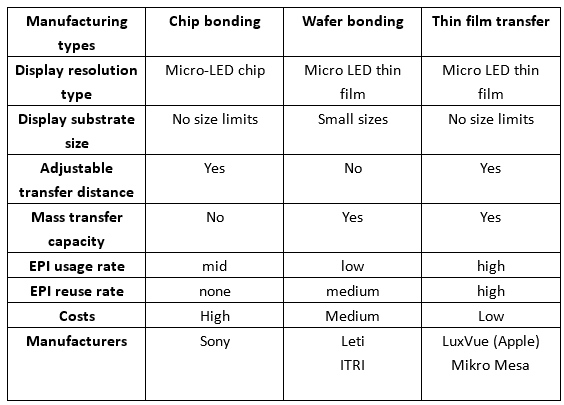 What are Micro LED, Mini LED, and Micro OLED? Different Emerging Display  Technologies Explained - LEDinside