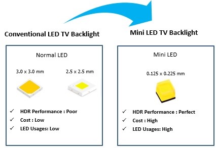 Latest Development in the Industry: Mini LED, OLED Go Head-to-head