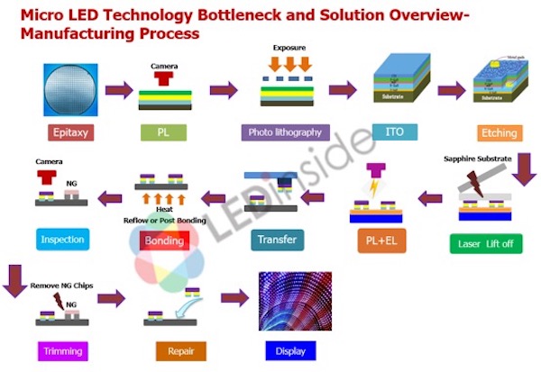 LEDinside: Observing the Development Trend of Micro LED Display from Micro  LED Technology Challenges - LEDinside