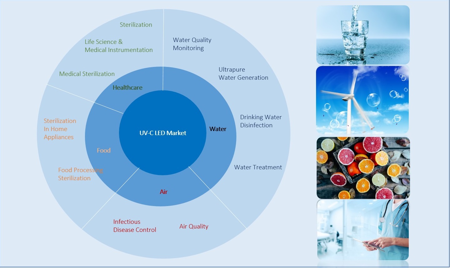 uv led for disinfection