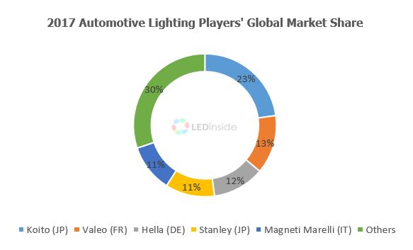 Automotive Lighting Market Size & Share