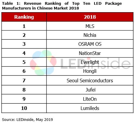 Led manufacturers