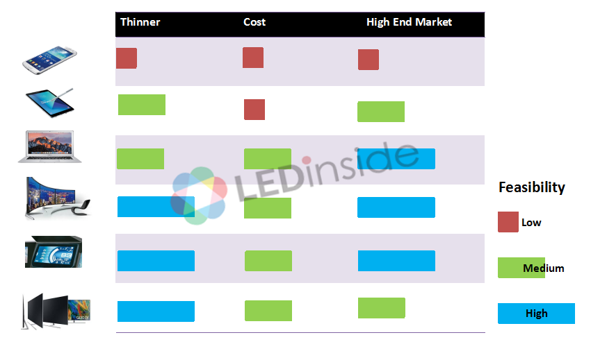 Difference between Micro LED and Mini LED - LEDinside