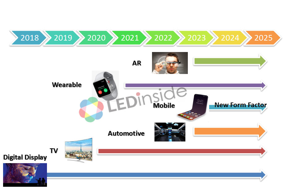 Progress in MicroLED Displays