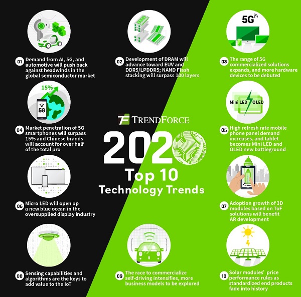 TrendForce Announces Top 10 Trends in Information Communication Technology Industry for 2020 - LEDinside