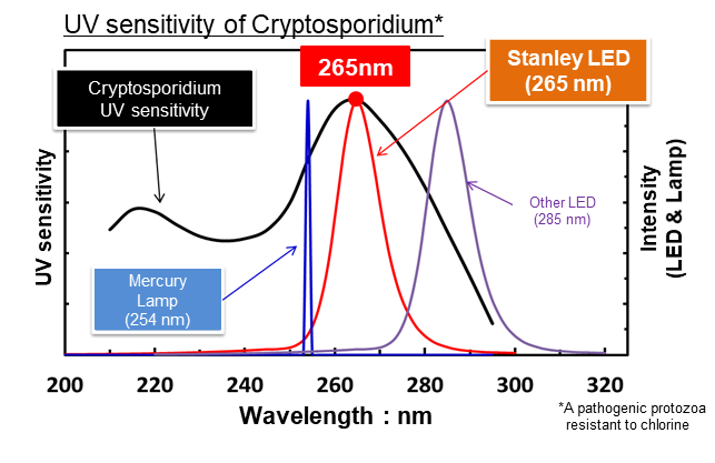 What is UV/UV-C?  STANLEY ELECTRIC CO., LTD.