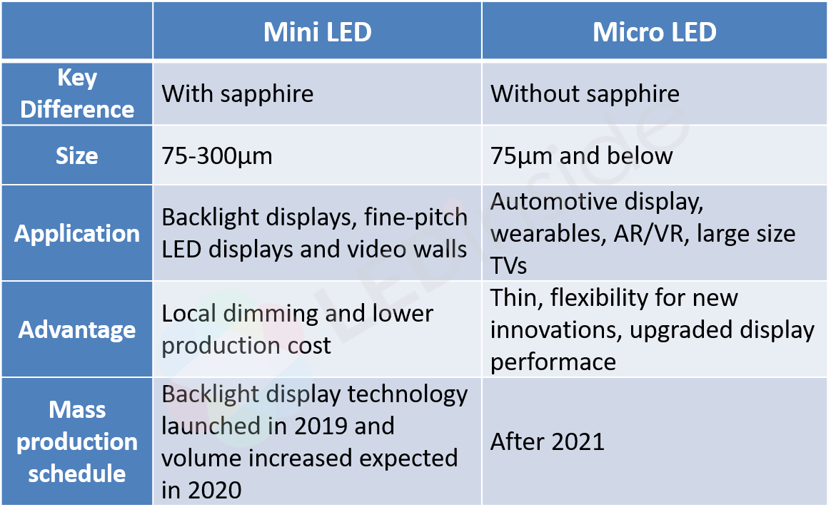 Latest Mini LED And Micro LED Definition And Technology Analysis 