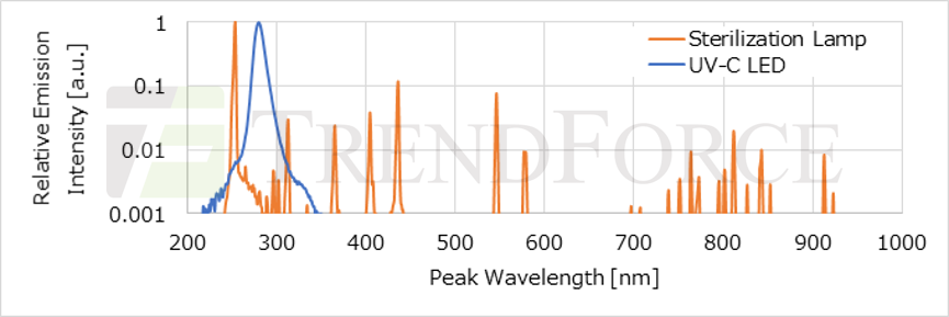 vand blomsten Koordinere Indtil Exclusive Interview】Nichia 280nm 70mW / 100mW UVC LED Targeting to Replace  Mercury Lamp in the Disinfection Market - LEDinside