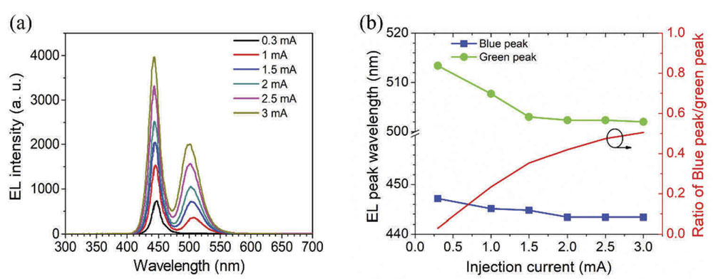 Figure 2: (a) Electrical luminous spectra at various injection currents for blue/green μLEDs with top TJ and (b) extracted blue peak, green peak, and intensity ratio of blue/green peak at various injection currents.