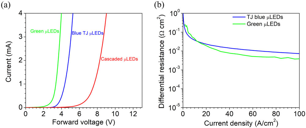 Figure 3: (a) Current forward voltage (I–V) characteristics of blue μLEDs, green μLEDs, and blue/green μLEDs with top ITO contact and (b) differential resistance versus current density for blue μLEDs and green μLEDs. 