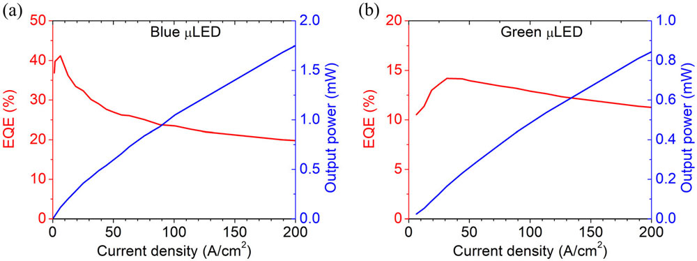 Figure 4: Output power and EQE versus current density for (a) blue and (b) green μLEDs with ITO contact. 