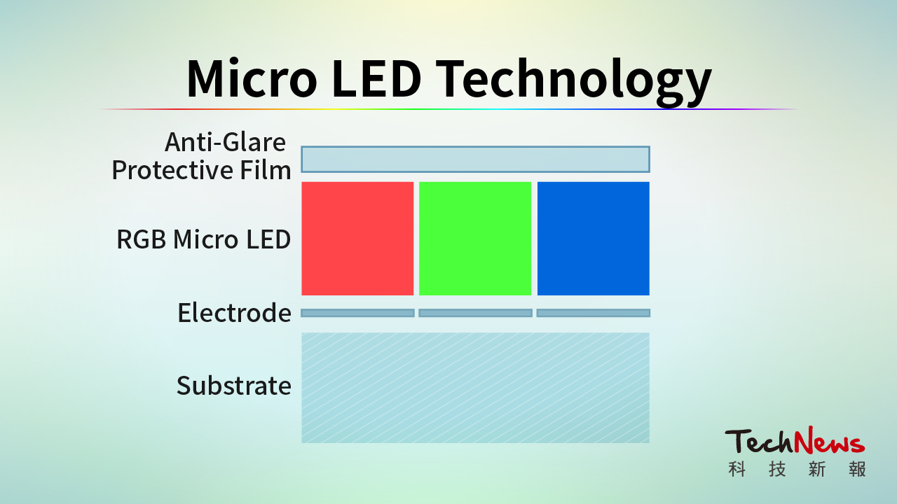 What Micro LED, Mini LED, and Micro OLED? Different Display - LEDinside