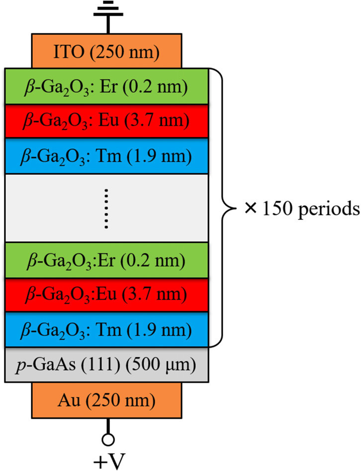 Figure 1: Schematic structure of LED-A based on Ga2O3:(Tm+Eu+Er)/GaAs heterojunction.