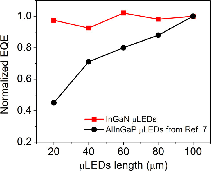 Figure 2: Comparison of normalized peak EQE for square InGaN and AlInGaP red μLEDs with different side lengths.
