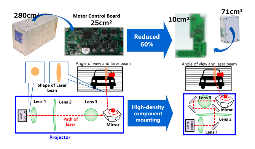 Figure 3: Shrinking projector size with a smaller motor control board, and by using 3D mounting technology to position components and lenses.