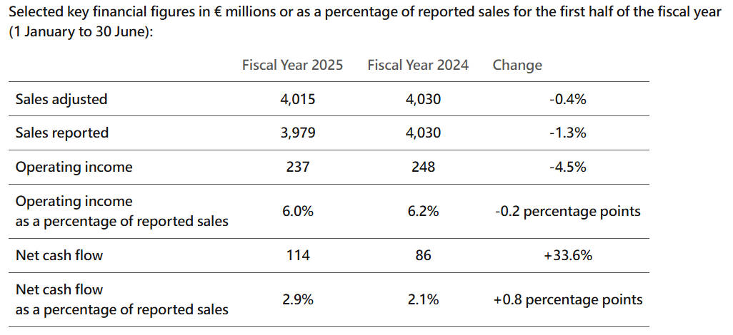 [News] FORVIA HELLA Presents Half-Year Results for 2025: Sales at Previous Year's Level, Largely Stable Earnings Development; Outlook is Confirmed