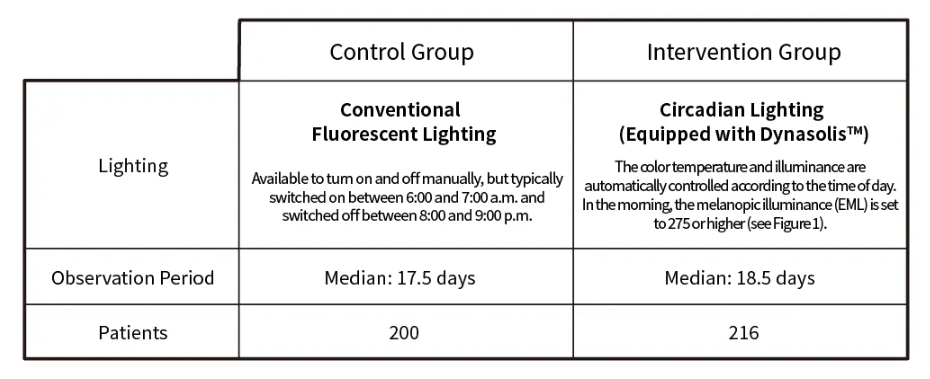 [News] Falls Among Hospitalized Patients Reduced by Half in a Clinical Study Using Circadian Lighting Equipped with Nichia's Dynasolis™