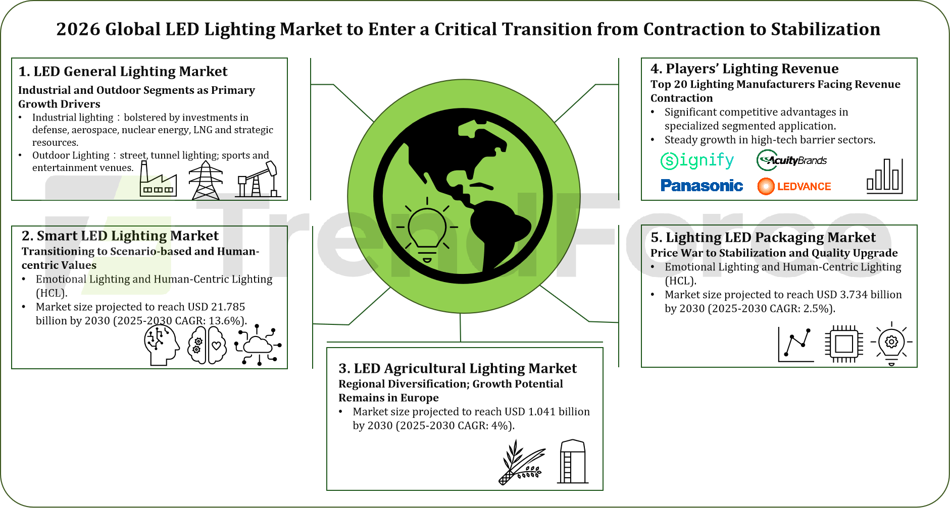 [Insight] TrendForce Releases the Latest Reprot “2026 Global LED Lighting Market Trends-Database and Player Strategies”